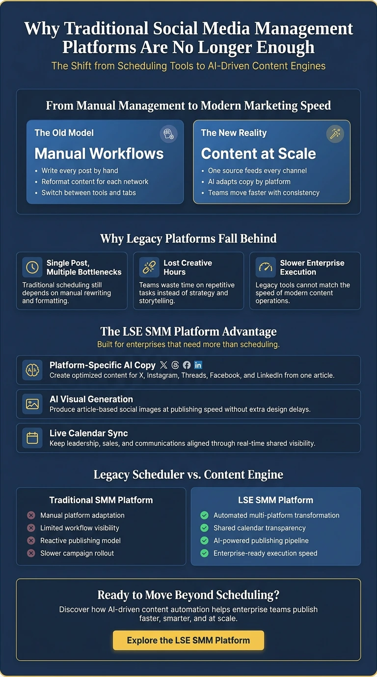 Infographic explaining why traditional social media management platforms are no longer enough for enterprise marketing teams