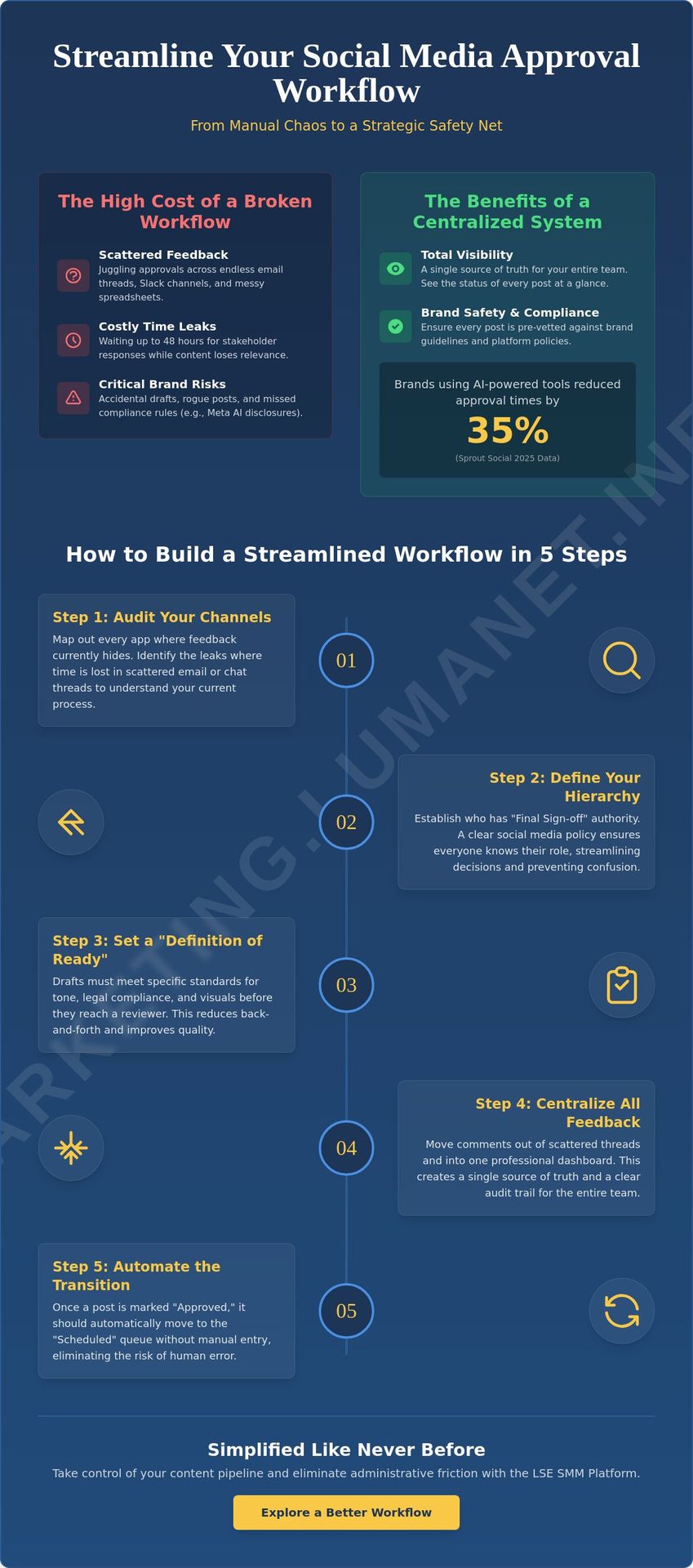 Streamling your Social Media approval workflow