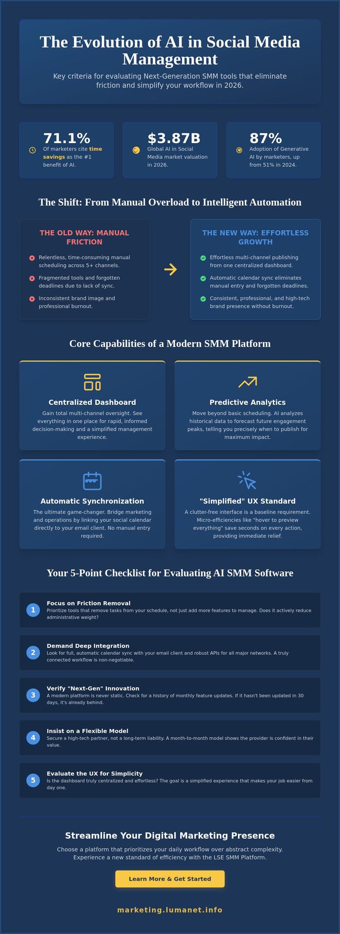The Evolution of Ai in Social Media Management