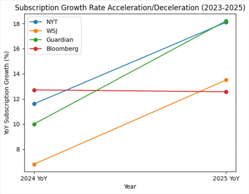 Subsciption Growth Rate Accelectaion
